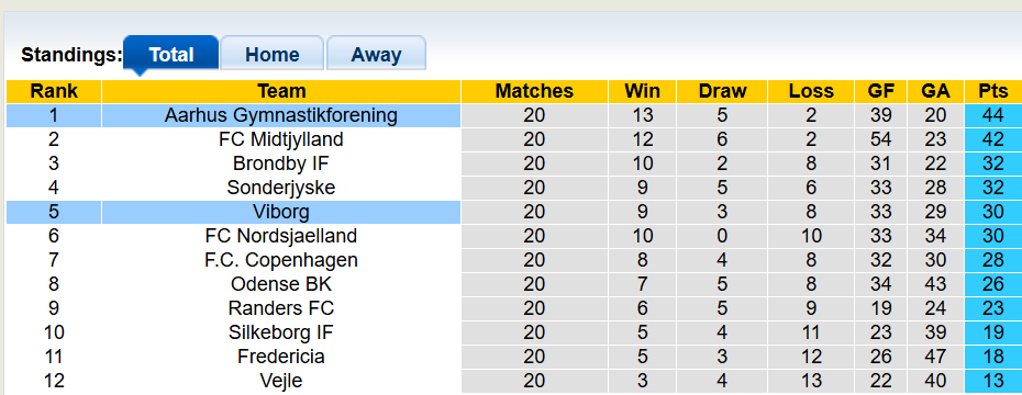 Nhận định, soi kèo Aarhus vs Viborg, 0h00 ngày 23/2: Xây chắc ngôi đầu - Ảnh 4