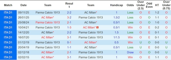 Nhận định, soi kèo AC Milan vs Parma, 0h00 ngày 23/2: Không dễ cho chủ nhà - Ảnh 3