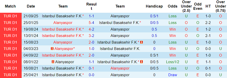 Nhận định soi kèo Alanyaspor vs Istanbul BB, 20h00 ngày 21/2: Phá dớp - Ảnh 3