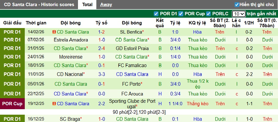 Nhận định, soi kèo Alverca vs Santa Clara, 22h30 ngày 21/2: Khách trắng tay - Ảnh 3