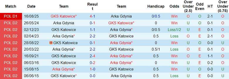 Nhận định soi kèo Arka Gdynia vs GKS Katowice, 18h15 ngày 22/2: Đòi nợ - Ảnh 3