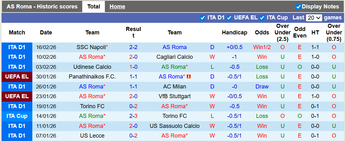 Nhận định, soi kèo AS Roma vs Cremonese, 2h45 ngày 23/2: Tất cả vì top 4 - Ảnh 1