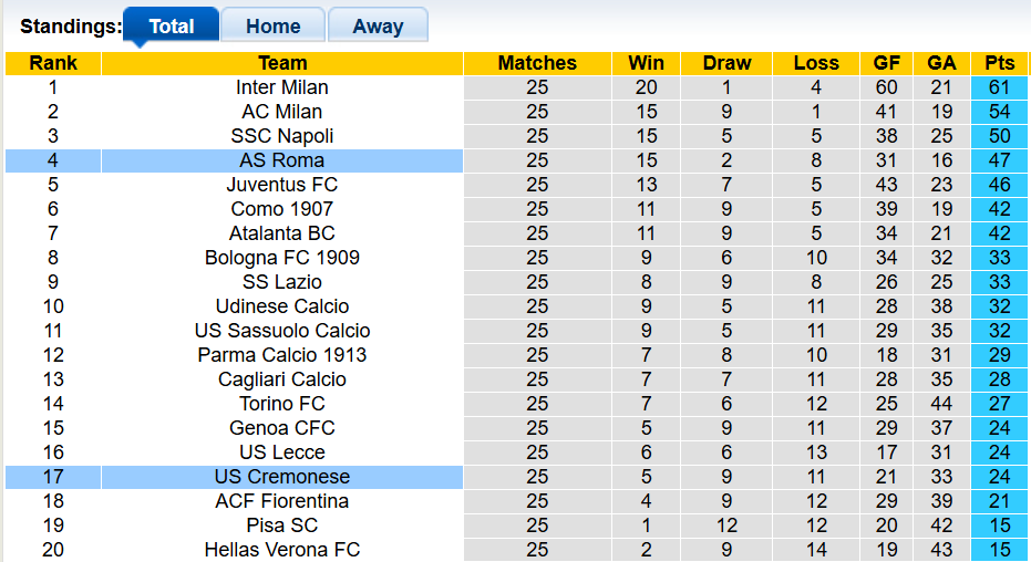 Nhận định, soi kèo AS Roma vs Cremonese, 2h45 ngày 23/2: Tất cả vì top 4 - Ảnh 4