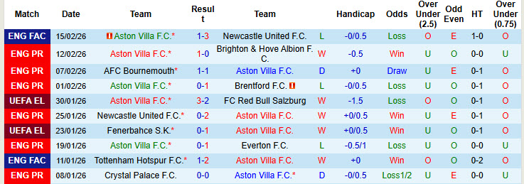 Nhận định, soi kèo Aston Villa vs Leeds, 22h00 ngày 21/2: Đối thủ lì lợm - Ảnh 3