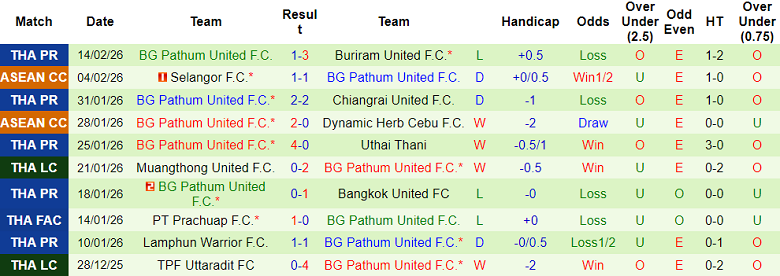 Nhận định soi kèo Ayutthaya United vs BG Pathum United, 18h00 ngày 22/2: Lại thắng - Ảnh 2