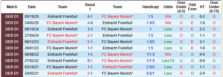 Nhận định, soi kèo Bayern Munich vs Frankfurt, 21h30 ngày 21/2: Hùm xám tự tin giành trọn 3 điểm - Ảnh 4