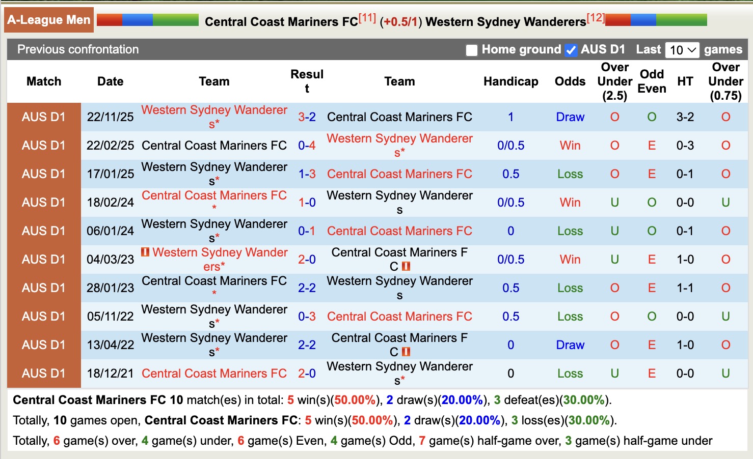 Nhận định, soi kèo Central Coast Mariners vs Western Sydney Wanderers, 13h00 ngày 22/2: Sáng cửa dưới - Ảnh 3