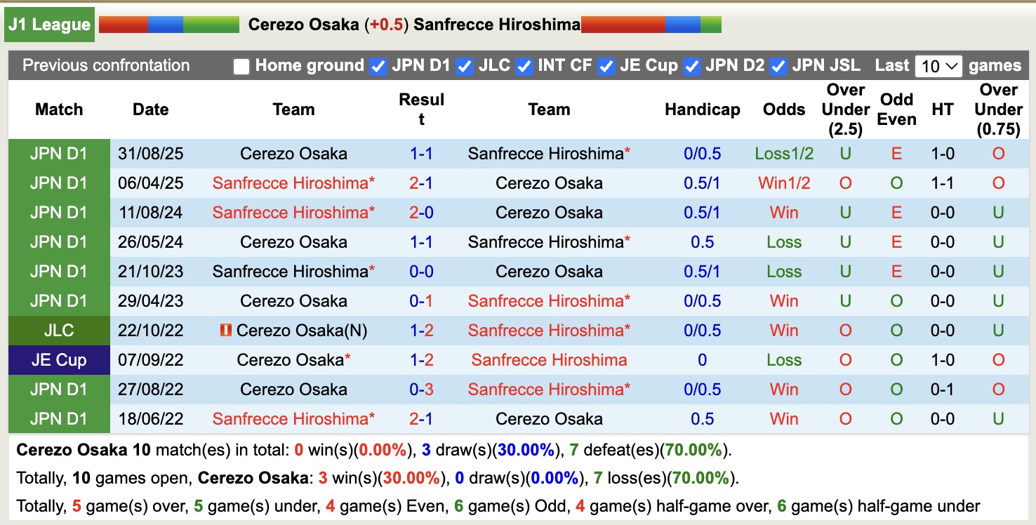 Nhận định, soi kèo Cerezo Osaka vs Sanfrecce Hiroshima, 13h00 ngày 22/2: Lịch sử gọi tên - Ảnh 3