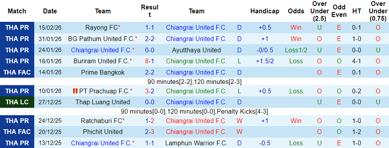 Nhận định soi kèo Chiangrai United vs Chonburi, 18h00 ngày 21/2: Dễ hòa - Ảnh 1