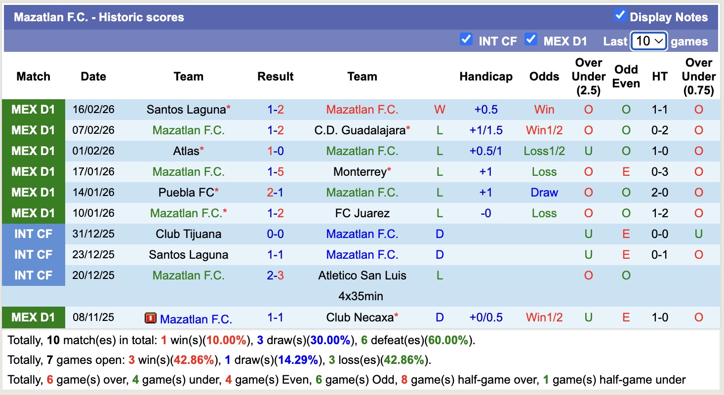 Nhận định, soi kèo Club Tijuana vs Mazatlan, 12h10 ngày 22/2: Đối thủ khó chịu - Ảnh 4