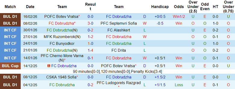 Nhận định soi kèo Dobrudzha vs Montana, 17h30 ngày 21/2: Đòi nợ - Ảnh 1