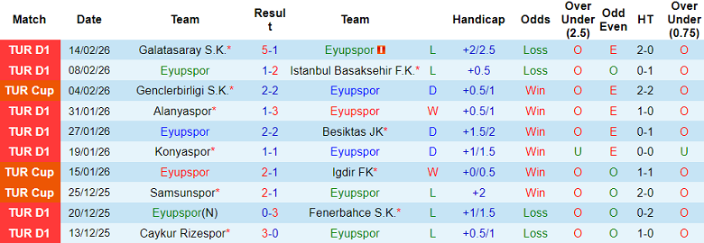Nhận định soi kèo Eyupspor vs Genclerbirligi, 17h30 ngày 21/2: Khó cho khách - Ảnh 1