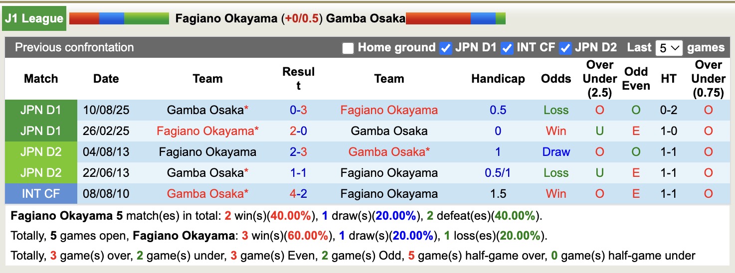 Nhận định, soi kèo Fagiano Okayama vs Gamba Osaka, 12h00 ngày 22/2: Không hề dễ nhằn - Ảnh 3