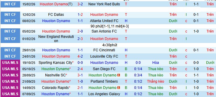 Nhận định, soi kèo Houston Dynamo vs Chicago Fire - Ảnh 1