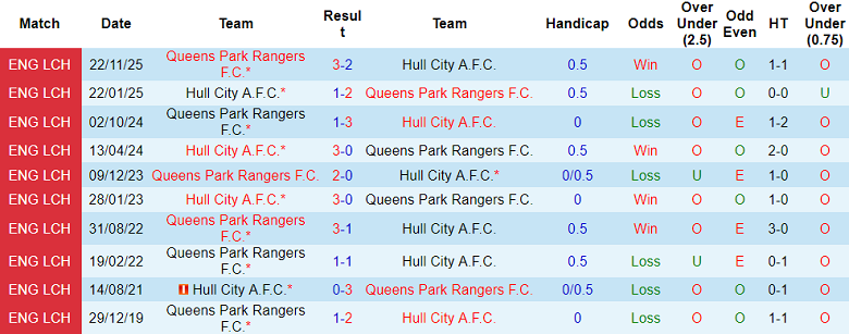 Nhận định soi kèo Hull City vs QPR, 19h30 ngày 21/2: Chia điểm? - Ảnh 3