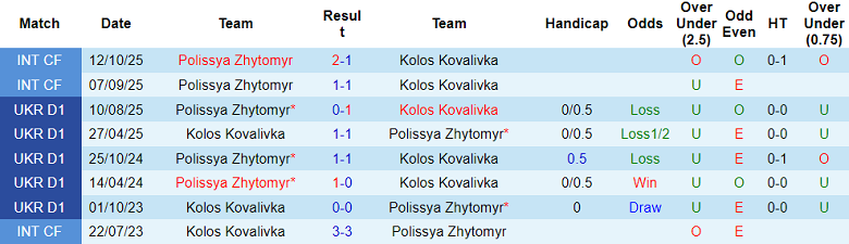 Nhận định soi kèo Kolos vs Polissya, 18h00 ngày 22/2: Lại chia điểm? - Ảnh 3