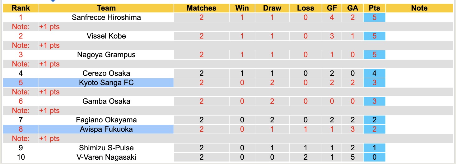 Nhận định, soi kèo Kyoto Sanga vs Avispa Fukuoka, 12h00 ngày 22/2: 3 điểm nhọc nhằn - Ảnh 2