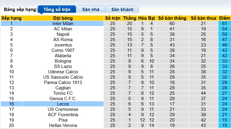 Nhận định, soi kèo Lecce vs Inter Milan, 00h00 ngày 22/2: Không thể ngăn cản - Ảnh 1