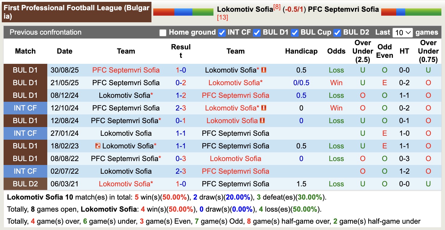 Nhận định, soi kèo Lokomotiv Sofia vs Septemvri Sofia, 17h00 ngày 22/2: Mất cả chì lẫn chài - Ảnh 3