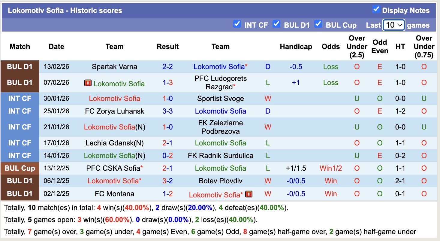 Nhận định, soi kèo Lokomotiv Sofia vs Septemvri Sofia, 17h00 ngày 22/2: Mất cả chì lẫn chài - Ảnh 5