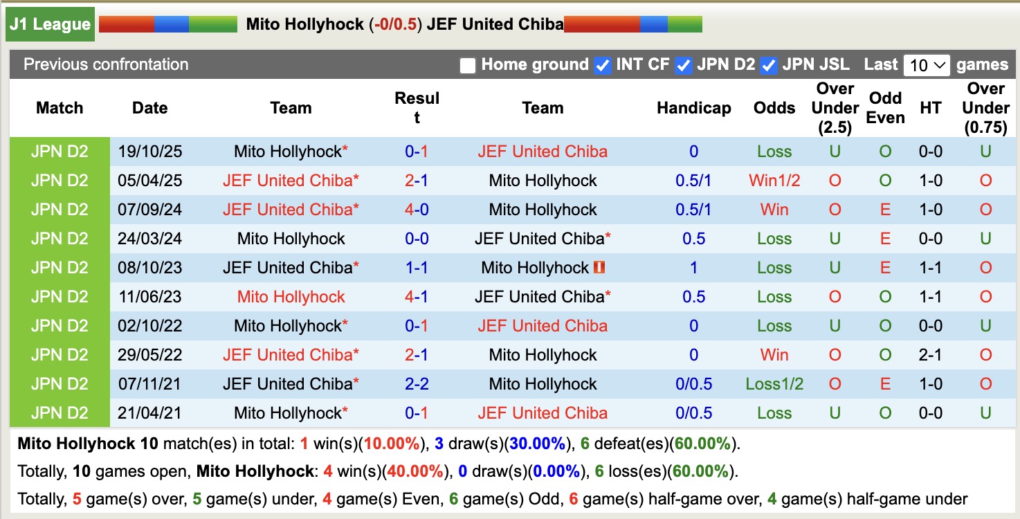Nhận định, soi kèo Mito Hollyhock vs JEF United Chiba, 12h00 ngày 22/2: Thêm một lần đau - Ảnh 3