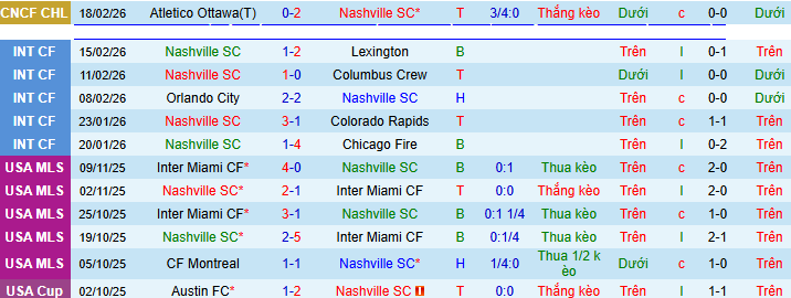 Nhận định, soi kèo Nashville vs New England - Ảnh 1