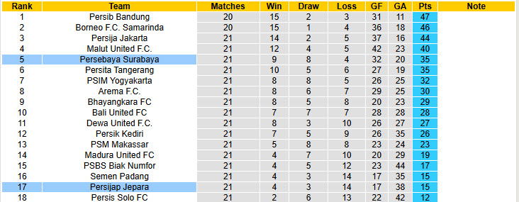 Nhận định, soi kèo Persijap Jepara vs Persebaya Surabaya, 20h30 ngày 21/2: Vất vả giành điểm - Ảnh 5