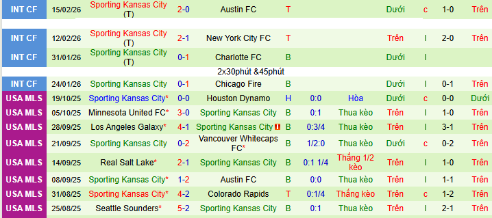 Nhận định, soi kèo San Jose Earthquakes vs Sporting Kansas City - Ảnh 4