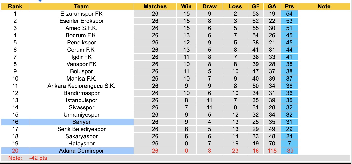 Nhận định, soi kèo Sariyer vs Adana Demirspor, 17h30 ngày 23/2: Buông xuôi - Ảnh 1