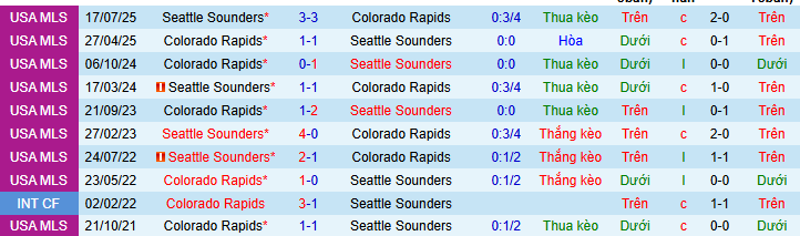 Nhận định, soi kèo Seattle Sounders vs Colorado Rapids - Ảnh 3
