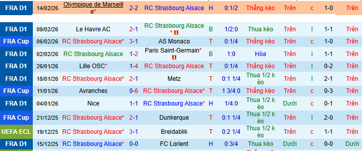 Nhận định, soi kèo Strasbourg vs Lyon - Ảnh 2