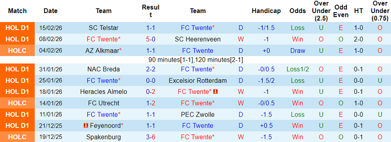 Nhận định soi kèo Twente vs Groningen, 18h15 ngày 22/2: Tiếp tục thua - Ảnh 1