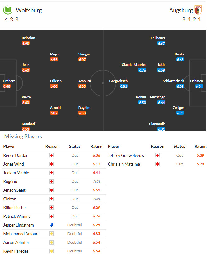 Nhận định, soi kèo Wolfsburg vs Augsburg, 21h30 ngày 21/2: Vượt qua nghịch cảnh - Ảnh 5