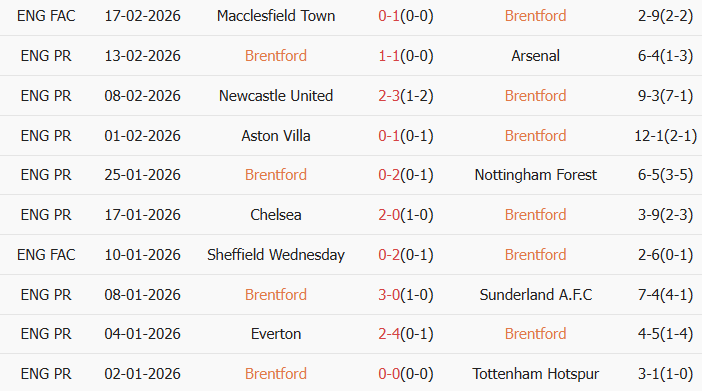 Soi kèo góc Brentford vs Brighton, 22h00 ngày 21/02 - Ảnh 1