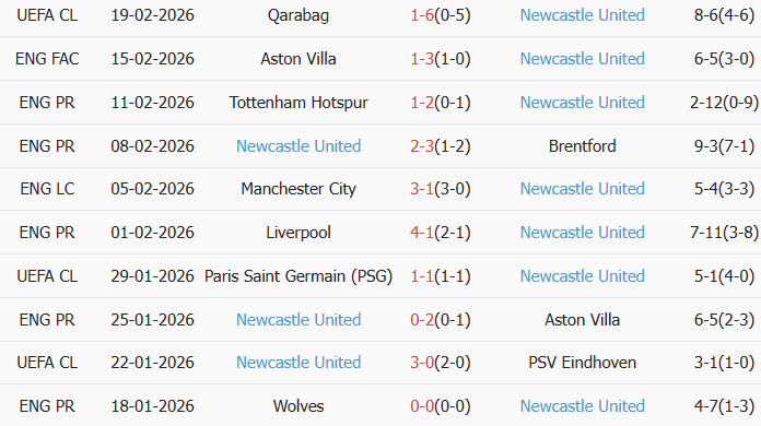 Soi kèo góc Man City vs Newcastle, 3h00 ngày 22/02 - Ảnh 2