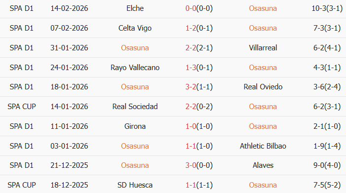 Soi kèo góc Osasuna vs Real Madrid, 0h30 ngày 22/02 - Ảnh 1