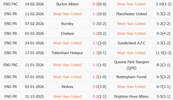Soi kèo góc West Ham vs Bournemouth, 0h30 ngày 22/02 - Ảnh 1