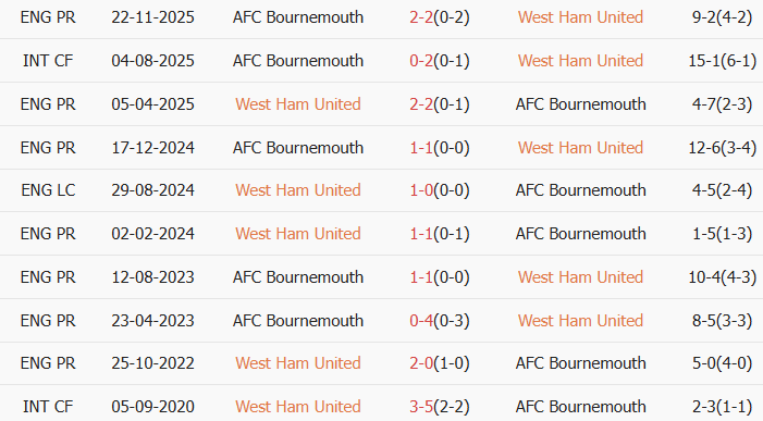 Soi kèo góc West Ham vs Bournemouth, 0h30 ngày 22/02 - Ảnh 3