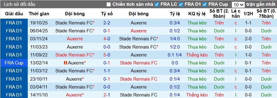 Nhận định, soi kèo Auxerre vs Rennes, 21h00 ngày 22/2: Chia điểm! - Ảnh 2