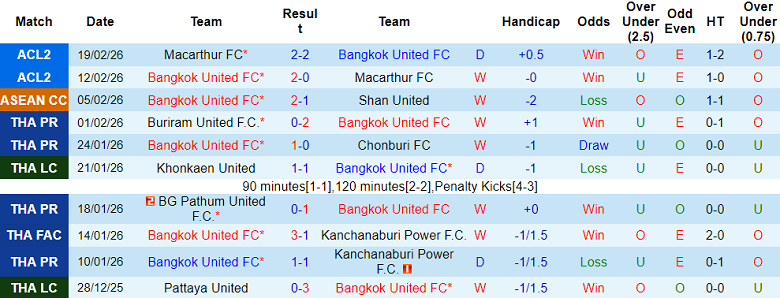 Nhận định soi kèo Bangkok United vs Muangthong United, 19h00 ngày 22/2: Khó tránh - Ảnh 1