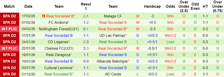 Nhận định soi kèo Cadiz vs Real Sociedad B, 02h30 ngày 24/2: Dễ hòa - Ảnh 2