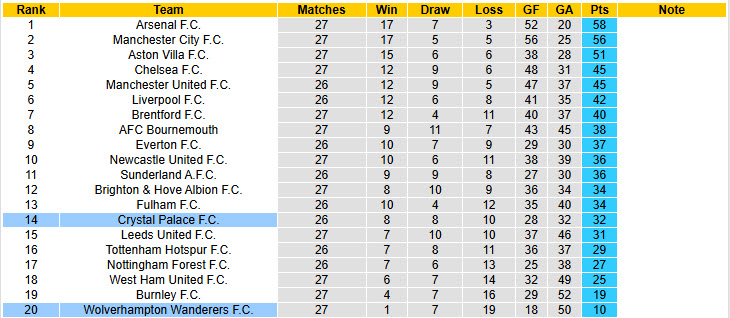 Nhận định, soi kèo Crystal Palace vs Wolves, 21h00 ngày 22/2: Lấy lại niềm tin - Ảnh 7
