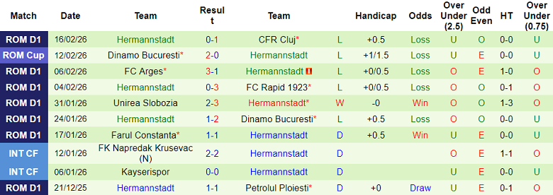 Nhận định soi kèo Csikszereda vs Hermannstadt, 22h00 ngày 23/2: Thắng tiếp - Ảnh 2