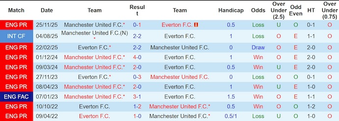 Nhận định, soi kèo Everton vs MU, 3h00 ngày 24/2: Vào Top 4 - Ảnh 3