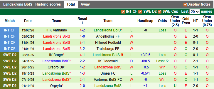 Nhận định, soi kèo GAIS vs Landskrona BoIS, 1h00 ngày 24/2: Không quá khác biệt - Ảnh 2