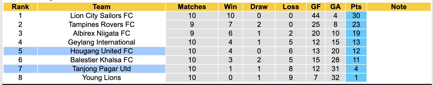 Nhận định, soi kèo Hougang United vs Tanjong Pagar Utd, 19h30 ngày 23/2: Ám ảnh xa nhà - Ảnh 1