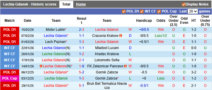Nhận định, soi kèo Lechia Gdansk vs Zaglebie Lubin, 1h00 ngày 24/2: Duy trì phong độ cao - Ảnh 1