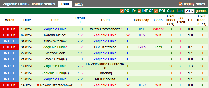 Nhận định, soi kèo Lechia Gdansk vs Zaglebie Lubin, 1h00 ngày 24/2: Duy trì phong độ cao - Ảnh 2