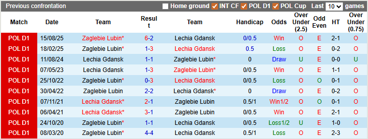 Nhận định, soi kèo Lechia Gdansk vs Zaglebie Lubin, 1h00 ngày 24/2: Duy trì phong độ cao - Ảnh 3