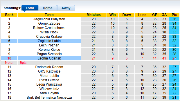Nhận định, soi kèo Lechia Gdansk vs Zaglebie Lubin, 1h00 ngày 24/2: Duy trì phong độ cao - Ảnh 4